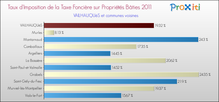 Taux d'imposition de la taxe foncière sur le bati 2011 pour VAILHAUQUèS et les communes proches Comparaison des taux d'imposition de la taxe foncière sur le bati 2011 pour VAILHAUQUèS et les communes voisines