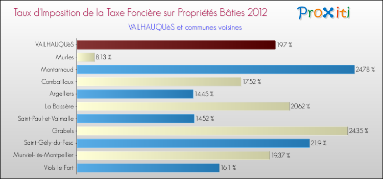 Taux d'imposition de la taxe foncière sur le bati 2012 pour VAILHAUQUèS et les communes proches Comparaison des taux d'imposition de la taxe foncière sur le bati 2012 pour VAILHAUQUèS et les communes voisines