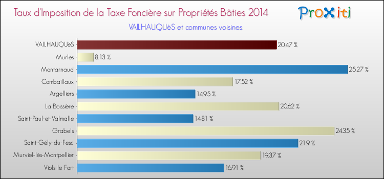 Taux d'imposition de la taxe foncière sur le bati 2014 pour VAILHAUQUèS et les communes proches Comparaison des taux d'imposition de la taxe foncière sur le bati 2014 pour VAILHAUQUèS et les communes voisines