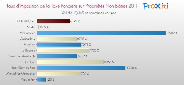 Taux d'imposition de la taxe foncière sur les immeubles et terrains non batis 2011 pour VAILHAUQUèS et les communes proches Comparaison des taux d'imposition de la taxe foncière sur les immeubles et terrains non batis 2011 pour VAILHAUQUèS et les communes voisines
