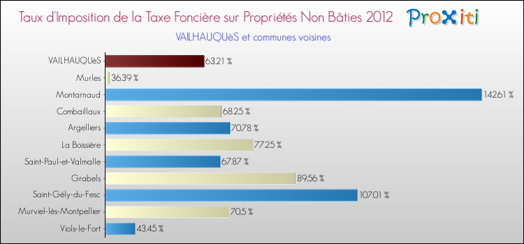 Taux d'imposition de la taxe foncière sur les immeubles et terrains non batis 2012 pour VAILHAUQUèS et les communes proches Comparaison des taux d'imposition de la taxe foncière sur les immeubles et terrains non batis 2012 pour VAILHAUQUèS et les communes voisines