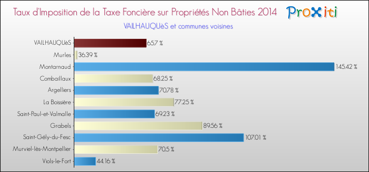 Taux d'imposition de la taxe foncière sur les immeubles et terrains non batis 2014 pour VAILHAUQUèS et les communes proches Comparaison des taux d'imposition de la taxe foncière sur les immeubles et terrains non batis 2014 pour VAILHAUQUèS et les communes voisines