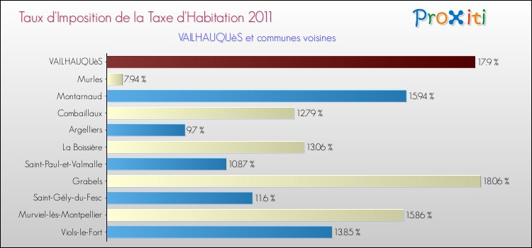 Taux d'imposition de la taxe d'habitation 2011 pour VAILHAUQUèS et les communes proches Comparaison des taux d'imposition de la taxe d'habitation 2011 pour VAILHAUQUèS et les communes voisines