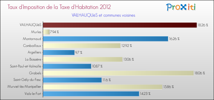 Taux d'imposition de la taxe d'habitation 2012 pour VAILHAUQUèS et les communes proches Comparaison des taux d'imposition de la taxe d'habitation 2012 pour VAILHAUQUèS et les communes voisines