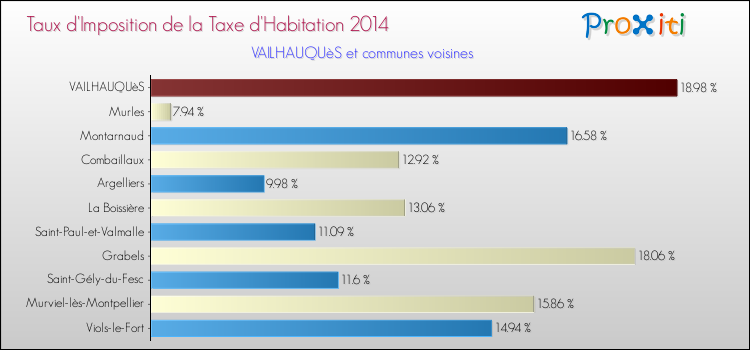 Taux d'imposition de la taxe d'habitation 2014 pour VAILHAUQUèS et les communes proches Comparaison des taux d'imposition de la taxe d'habitation 2014 pour VAILHAUQUèS et les communes voisines