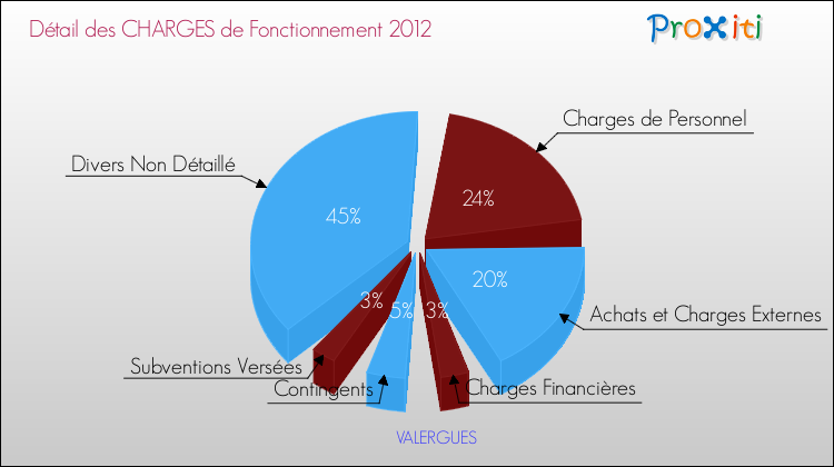 Décomposition des Charges de Fonctionnement 2012 de la commune de VALERGUES Charges de Fonctionnement 2012 pour la commune de VALERGUES