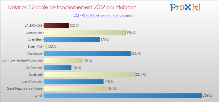 Montant des dotations globales de fonctionnement DGF par Habitant pour VALERGUES et les communes proches Comparaison des des dotations globales de fonctionnement DGF par habitant pour VALERGUES et les communes voisines