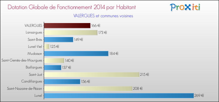 Montant des dotations globales de fonctionnement DGF par Habitant pour VALERGUES et les communes proches en 2014. Comparaison des des dotations globales de fonctionnement DGF par habitant pour VALERGUES et les communes voisines en 2014.