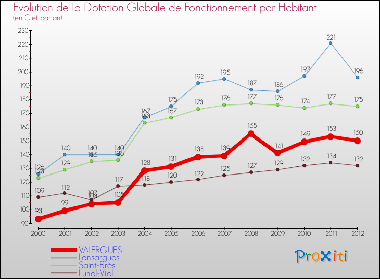 Evolution et montant de la dotation globale de fonctionnement par Habitant pour VALERGUES et les communes proches Comparaison des dotations globales de fonctionnement par habitant pour VALERGUES et les communes voisines