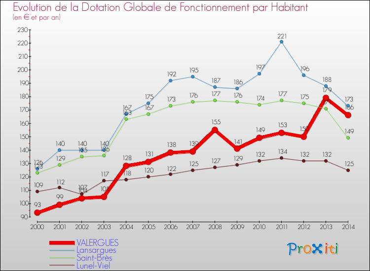 Evolution et montant de la dotation globale de fonctionnement par Habitant pour VALERGUES et les communes proches de 2000 à 2014. Comparaison des dotations globales de fonctionnement par habitant pour VALERGUES et les communes voisines de 2000 à 2014.