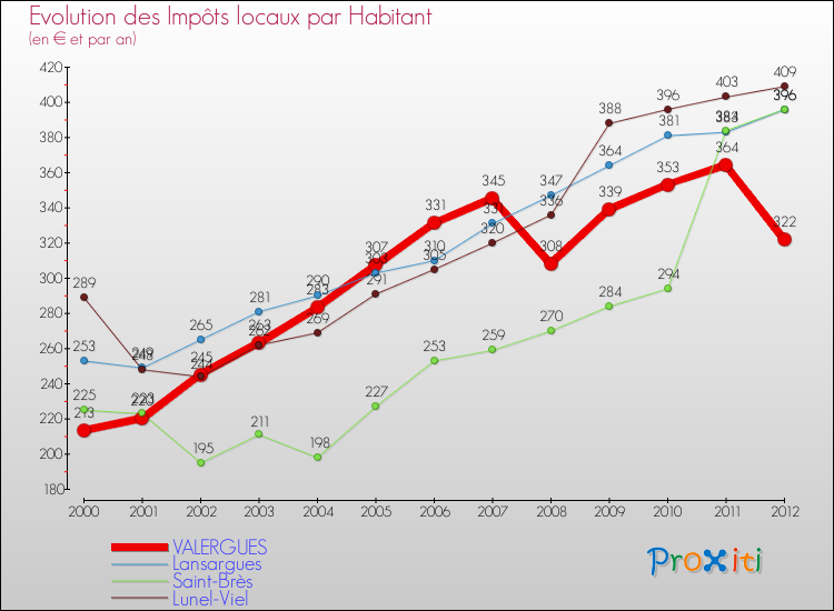 Evolution et montant des impôts locaux par Habitant pour VALERGUES et les communes proches Comparaison des impôts locaux par habitant pour VALERGUES et les communes voisines