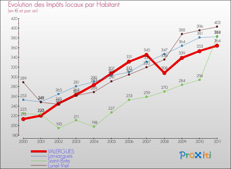 Evolution et montant des impôts locaux par Habitant pour VALERGUES et les communes proches Comparaison des impôts locaux par habitant pour VALERGUES et les communes voisines