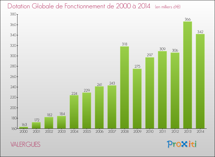 Evolution du montant de la Dotation Globale de Fonctionnement pour la commune de VALERGUES de 2000 à 2014 Evolution du montant de la Dotation Globale de Fonctionnement pour VALERGUES de 2000 à 2014