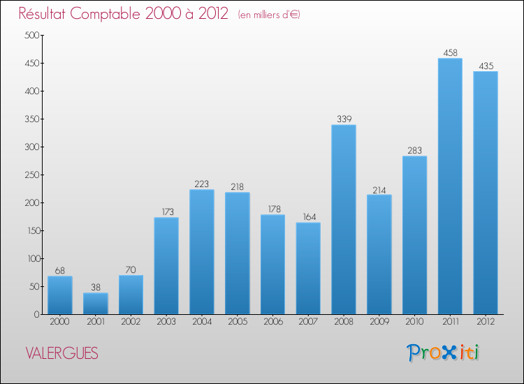 Evolution du résultat comptable pour la commune de VALERGUES de 2000 à 2012 Evolution du résultat comptable pour VALERGUES de 2000 à 2012