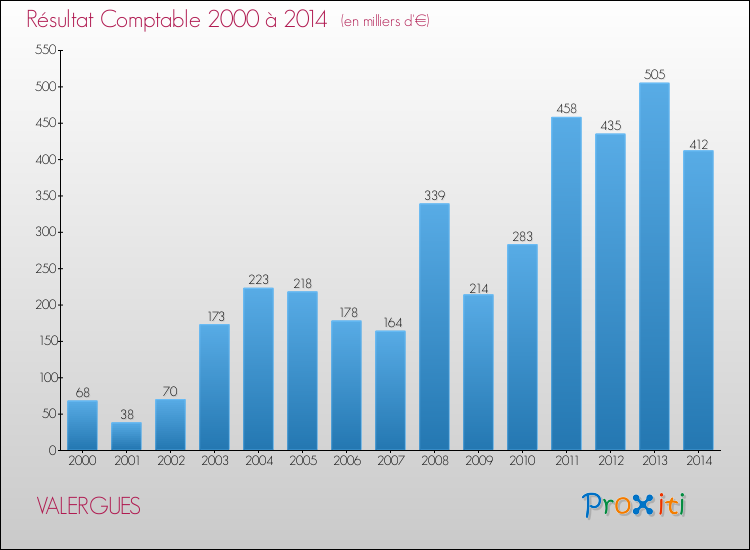 Evolution du résultat comptable pour la commune de VALERGUES de 2000 à 2014 Evolution du résultat comptable pour VALERGUES de 2000 à 2014