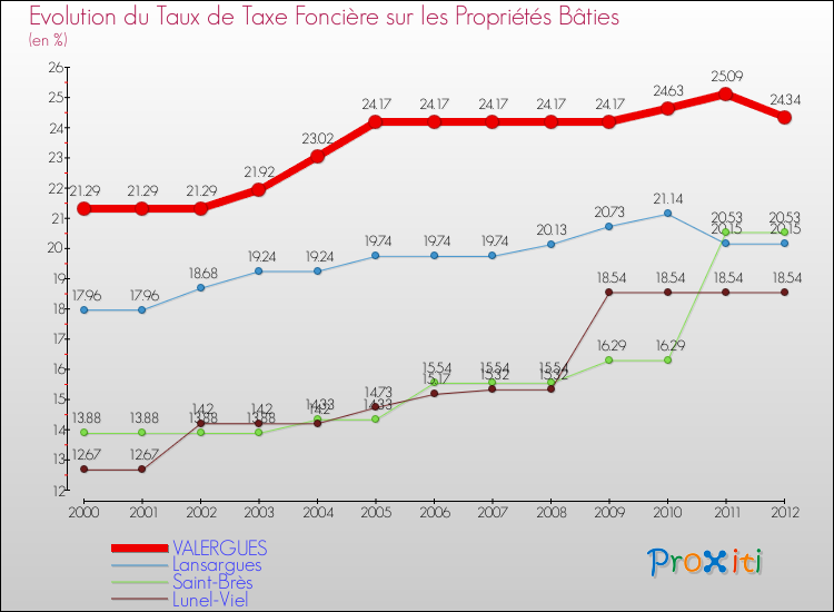 Evolution du taux de la taxe foncière sur le bati pour VALERGUES et les communes proches de 2000 à 2012 Comparaison des taux de taxe foncière sur le bati pour VALERGUES et les communes voisines de 2000 à 2012