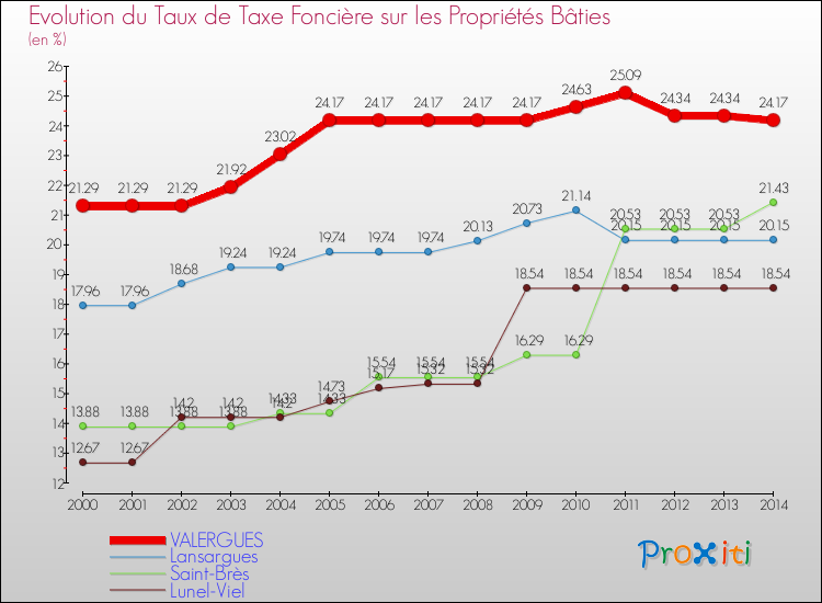 Evolution du taux de la taxe foncière sur le bati pour VALERGUES et les communes proches de 2000 à 2014 Comparaison des taux de taxe foncière sur le bati pour VALERGUES et les communes voisines de 2000 à 2014