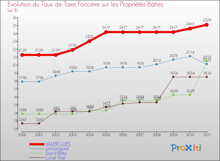 Evolution du taux de la taxe foncière sur le bati pour VALERGUES et les communes proches Comparaison des taux de taxe foncière sur le bati pour VALERGUES et les communes voisines