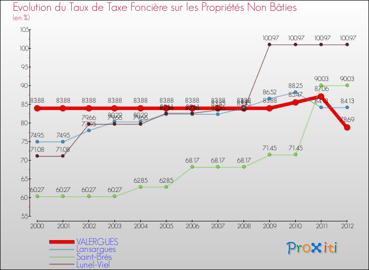 Evolution du taux de la taxe foncière sur les immeubles et terrains non batis pour VALERGUES et les communes proches de 2000 à 2012 Comparaison des taux de la taxe foncière sur les immeubles et terrains non batis pour VALERGUES et les communes voisines de 2000 à 2012