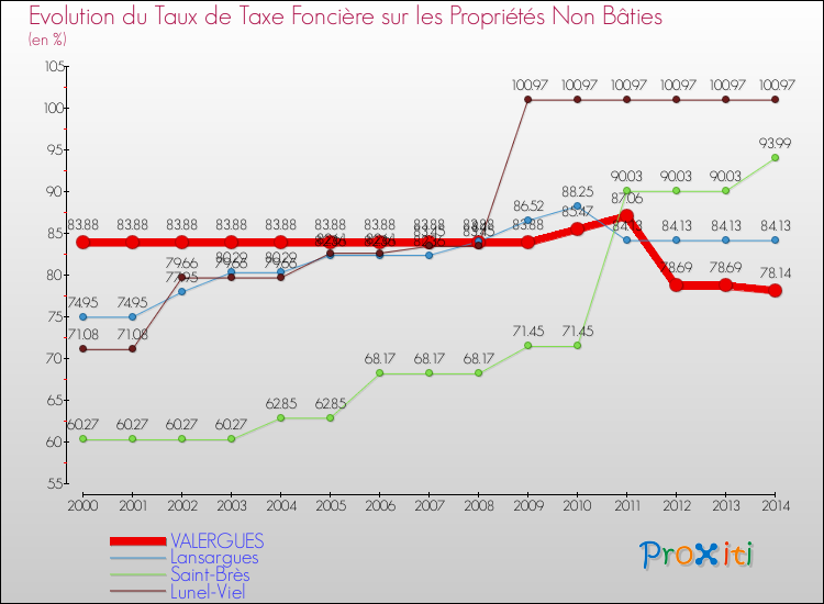 Evolution du taux de la taxe foncière sur les immeubles et terrains non batis pour VALERGUES et les communes proches de 2000 à 2014 Comparaison des taux de la taxe foncière sur les immeubles et terrains non batis pour VALERGUES et les communes voisines de 2000 à 2014