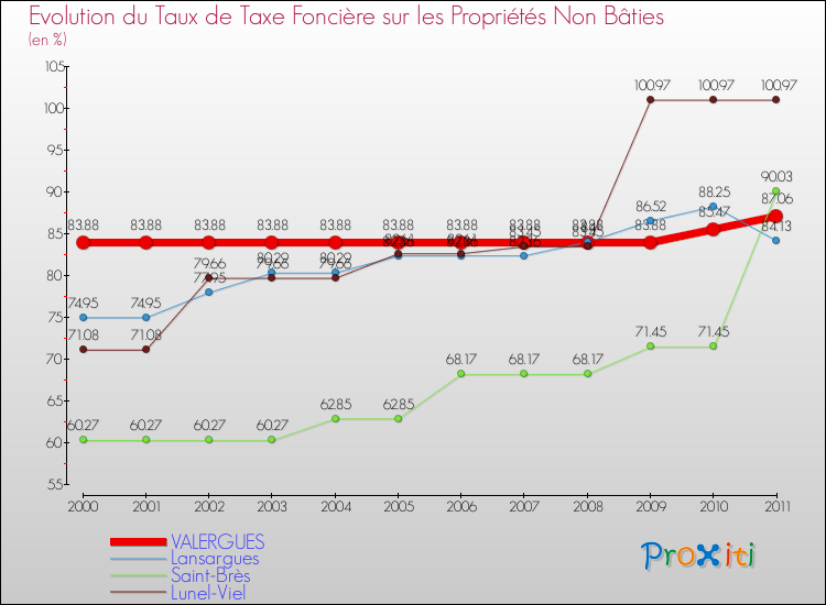 Evolution du taux de la taxe foncière sur les immeubles et terrains non batis pour VALERGUES et les communes proches Comparaison des taux de la taxe foncière sur les immeubles et terrains non batis pour VALERGUES et les communes voisines