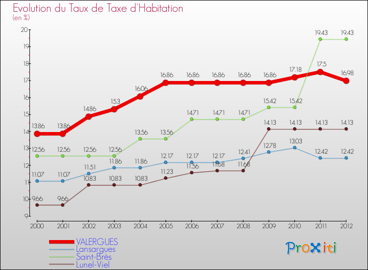 Evolution du taux de la taxe d'habitation pour VALERGUES et les communes proches Comparaison des taux de la taxe d'habitation pour VALERGUES et les communes voisines