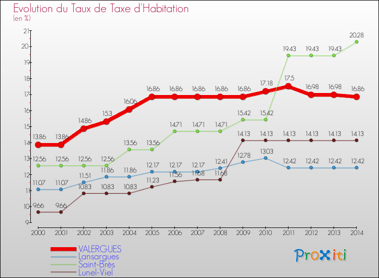 Evolution du taux de la taxe d'habitation pour VALERGUES et les communes proches de 2000 à 2014 Comparaison des taux de la taxe d'habitation pour VALERGUES et les communes voisines de 2000 à 2014