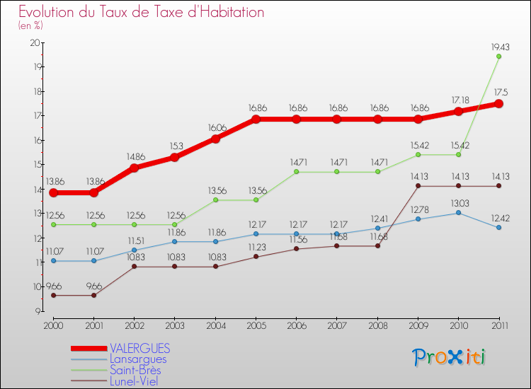 Evolution du taux de la taxe d'habitation pour VALERGUES et les communes proches Comparaison des taux de la taxe d'habitation pour VALERGUES et les communes voisines