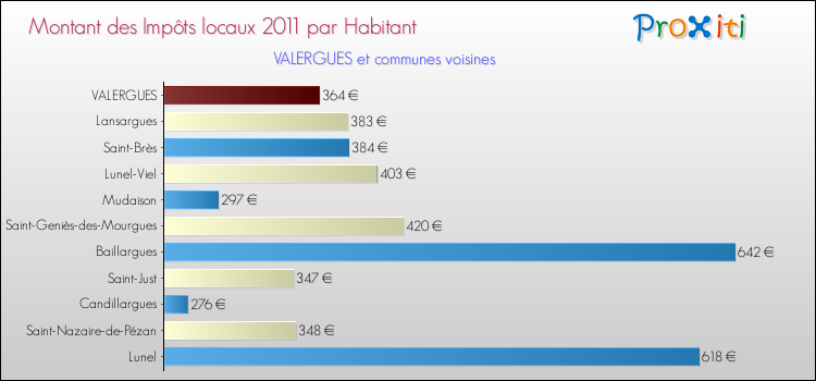 Montant des impôts locaux par Habitant pour VALERGUES et les communes proches Comparaison des impôts locaux par habitant pour VALERGUES et les communes voisines