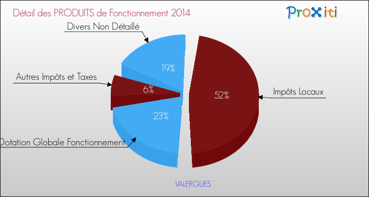 Décomposition du Budget de Fonctionnement 2014 de la commune de VALERGUES Budget de Fonctionnement 2014 pour la commune de VALERGUES
