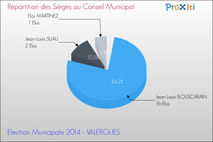Répartition des élus au conseil municipal entre les listes à l'issue du 1er Tour des Elections Municipales 2014 de la commune de VALERGUES Elections Municipales 2014 - Répartition des élus au conseil municipal entre les listes à l'issue du 1er Tour pour la commune de VALERGUES