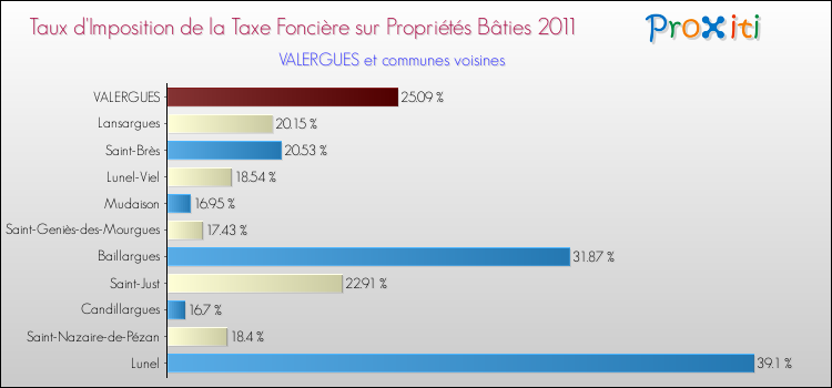 Taux d'imposition de la taxe foncière sur le bati 2011 pour VALERGUES et les communes proches Comparaison des taux d'imposition de la taxe foncière sur le bati 2011 pour VALERGUES et les communes voisines