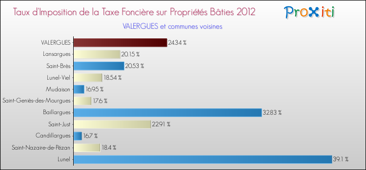 Taux d'imposition de la taxe foncière sur le bati 2012 pour VALERGUES et les communes proches Comparaison des taux d'imposition de la taxe foncière sur le bati 2012 pour VALERGUES et les communes voisines