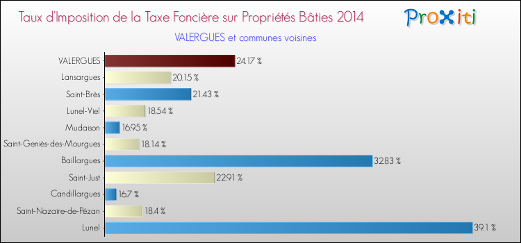 Taux d'imposition de la taxe foncière sur le bati 2014 pour VALERGUES et les communes proches Comparaison des taux d'imposition de la taxe foncière sur le bati 2014 pour VALERGUES et les communes voisines
