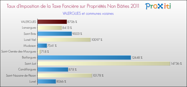 Taux d'imposition de la taxe foncière sur les immeubles et terrains non batis 2011 pour VALERGUES et les communes proches Comparaison des taux d'imposition de la taxe foncière sur les immeubles et terrains non batis 2011 pour VALERGUES et les communes voisines