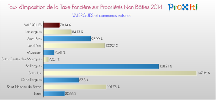 Taux d'imposition de la taxe foncière sur les immeubles et terrains non batis 2014 pour VALERGUES et les communes proches Comparaison des taux d'imposition de la taxe foncière sur les immeubles et terrains non batis 2014 pour VALERGUES et les communes voisines