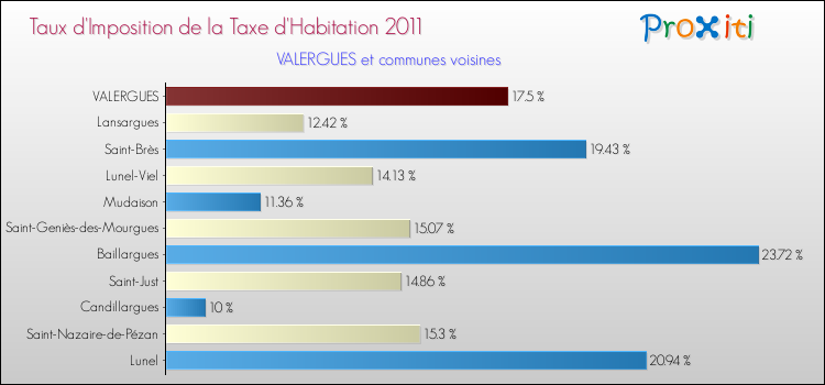 Taux d'imposition de la taxe d'habitation 2011 pour VALERGUES et les communes proches Comparaison des taux d'imposition de la taxe d'habitation 2011 pour VALERGUES et les communes voisines