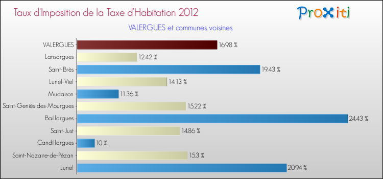Taux d'imposition de la taxe d'habitation 2012 pour VALERGUES et les communes proches Comparaison des taux d'imposition de la taxe d'habitation 2012 pour VALERGUES et les communes voisines