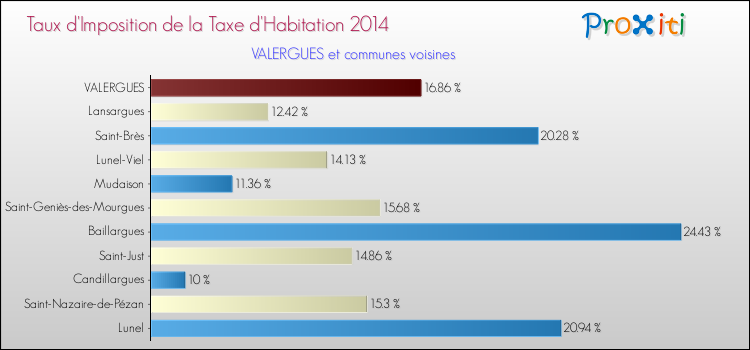 Taux d'imposition de la taxe d'habitation 2014 pour VALERGUES et les communes proches Comparaison des taux d'imposition de la taxe d'habitation 2014 pour VALERGUES et les communes voisines