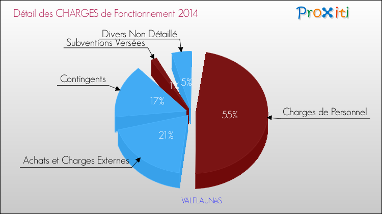 Décomposition des Charges de Fonctionnement 2014 de la commune de VALFLAUNèS Charges de Fonctionnement 2014 pour la commune de VALFLAUNèS