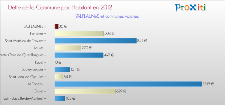 Dette par habitant de la commune en 2012 pour VALFLAUNèS et les communes proches Comparaison de la dette par habitant de la commune en 2012 pour VALFLAUNèS et les communes voisines