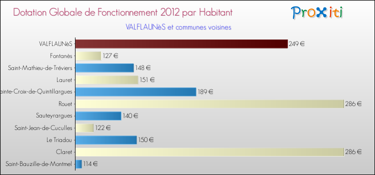 Montant des dotations globales de fonctionnement DGF par Habitant pour VALFLAUNèS et les communes proches Comparaison des des dotations globales de fonctionnement DGF par habitant pour VALFLAUNèS et les communes voisines