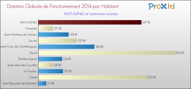 Montant des dotations globales de fonctionnement DGF par Habitant pour VALFLAUNèS et les communes proches en 2014. Comparaison des des dotations globales de fonctionnement DGF par habitant pour VALFLAUNèS et les communes voisines en 2014.