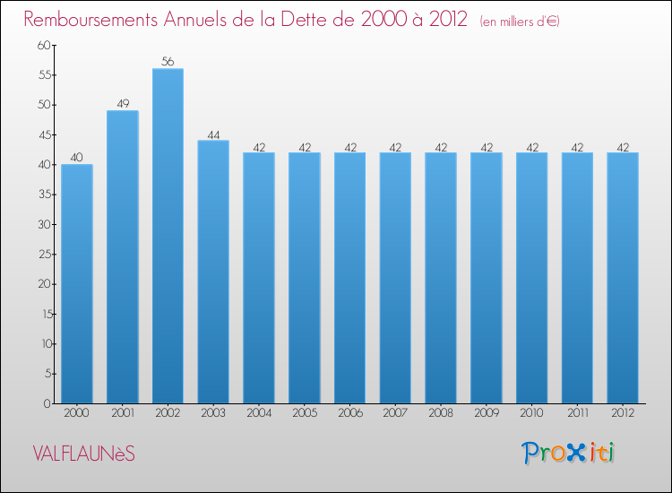 Evolution de l'annuité de la dette pour la commune de VALFLAUNèS de 2000 à 2012 Annuités de la dette pour VALFLAUNèS de 2000 à 2012