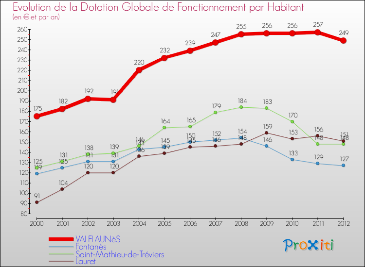 Evolution et montant de la dotation globale de fonctionnement par Habitant pour VALFLAUNèS et les communes proches Comparaison des dotations globales de fonctionnement par habitant pour VALFLAUNèS et les communes voisines