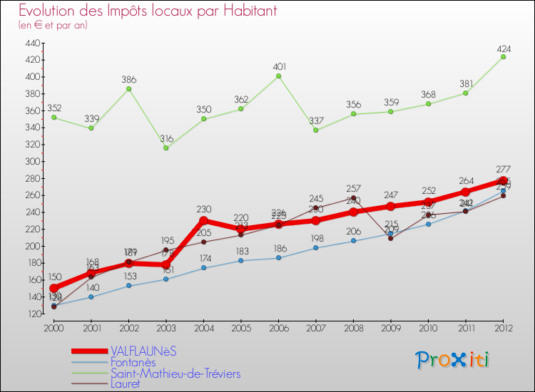 Evolution et montant des impôts locaux par Habitant pour VALFLAUNèS et les communes proches Comparaison des impôts locaux par habitant pour VALFLAUNèS et les communes voisines