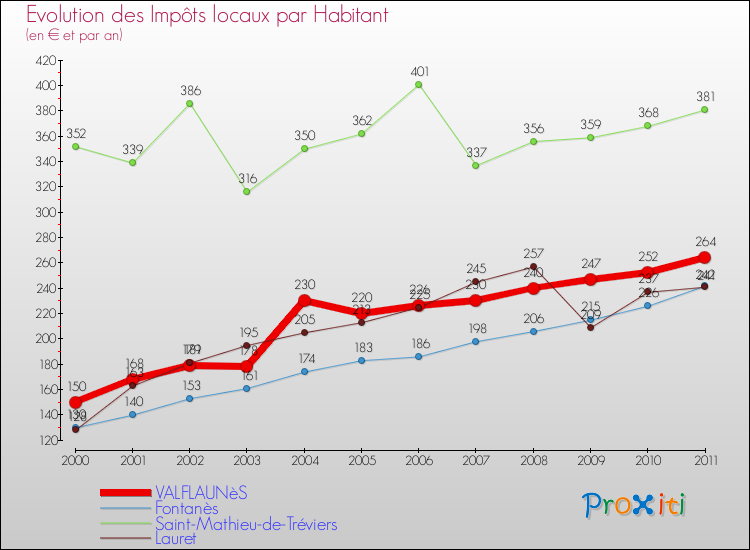 Evolution et montant des impôts locaux par Habitant pour VALFLAUNèS et les communes proches Comparaison des impôts locaux par habitant pour VALFLAUNèS et les communes voisines