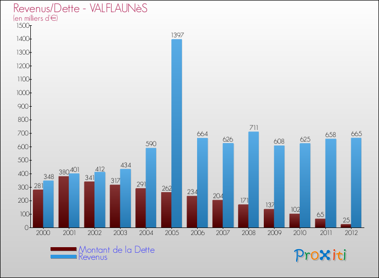Evolution comparée de la dette et des revenus pour la commune de VALFLAUNèS de 2000 à 2012 Comparaison de la dette et des revenus pour VALFLAUNèS de 2000 à 2012