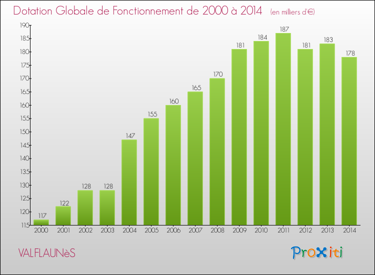 Evolution du montant de la Dotation Globale de Fonctionnement pour la commune de VALFLAUNèS de 2000 à 2014 Evolution du montant de la Dotation Globale de Fonctionnement pour VALFLAUNèS de 2000 à 2014