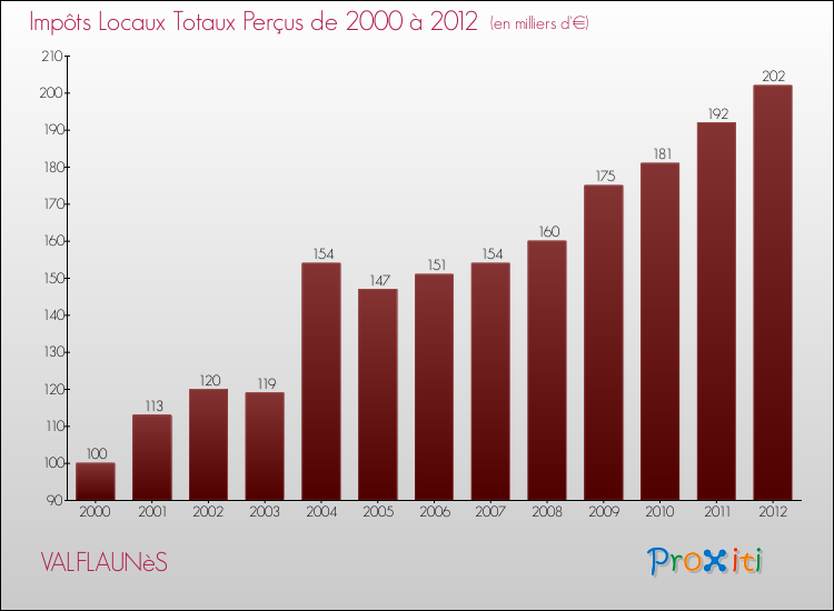 Evolution des Impôts Locaux pour la commune de VALFLAUNèS de 2000 à 2012 Evolution des Impôts Locaux pour VALFLAUNèS de 2000 à 2012